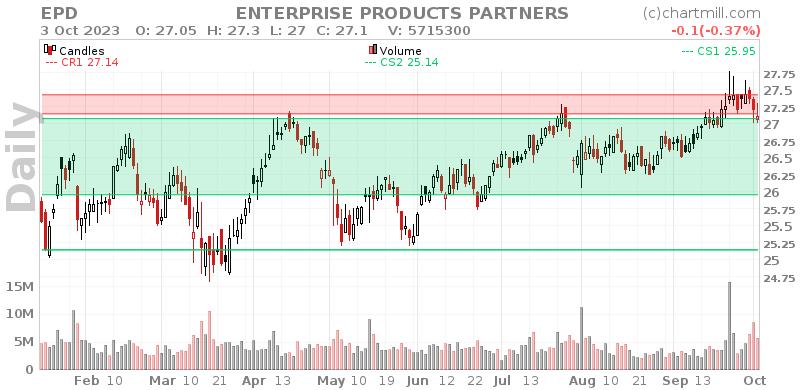 EPD Daily chart on 2023-10-04