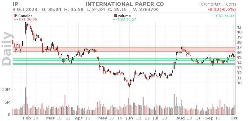 IP Daily chart on 2023-10-04
