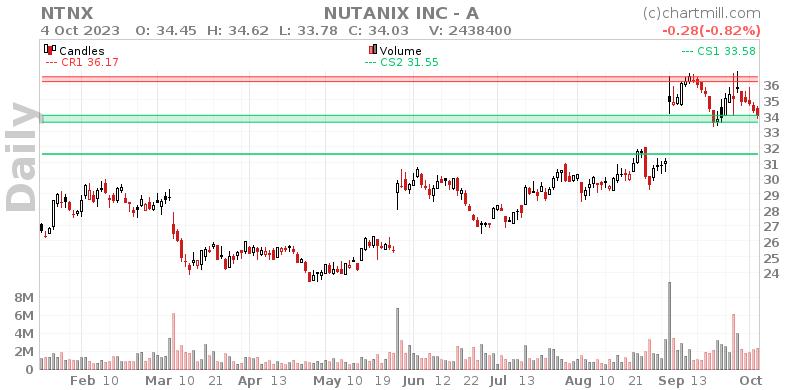 NTNX Daily chart on 2023-10-05