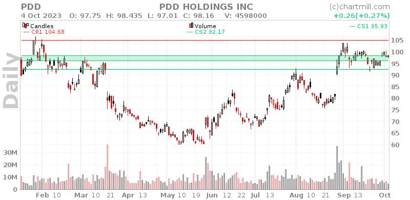 PDD Daily chart on 2023-10-05