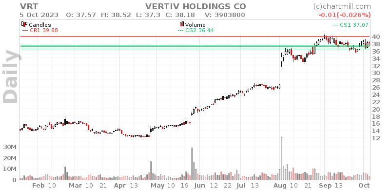 VRT Daily chart on 2023-10-06