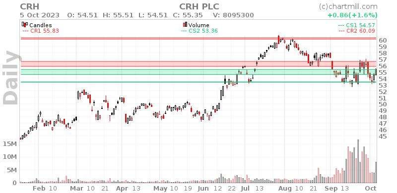 CRH Daily chart on 2023-10-06