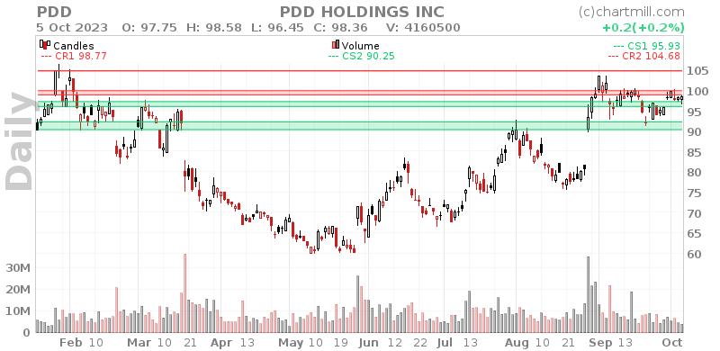 PDD Daily chart on 2023-10-06