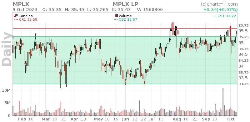 MPLX Daily chart on 2023-10-10