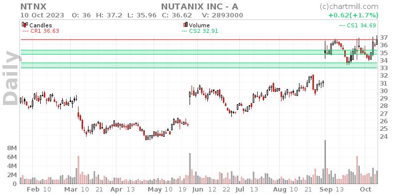 NTNX Daily chart on 2023-10-11