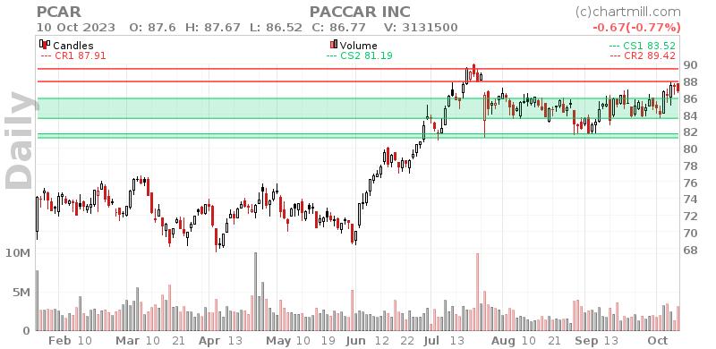 PCAR Daily chart on 2023-10-11
