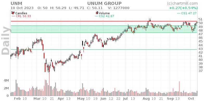 UNM Daily chart on 2023-10-11