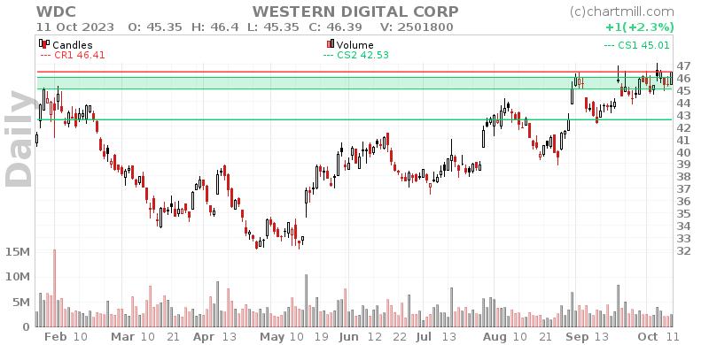 WDC Daily chart on 2023-10-12