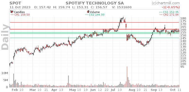 SPOT Daily chart on 2023-10-12