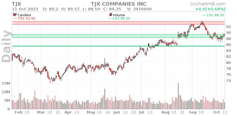 TJX Daily chart on 2023-10-12