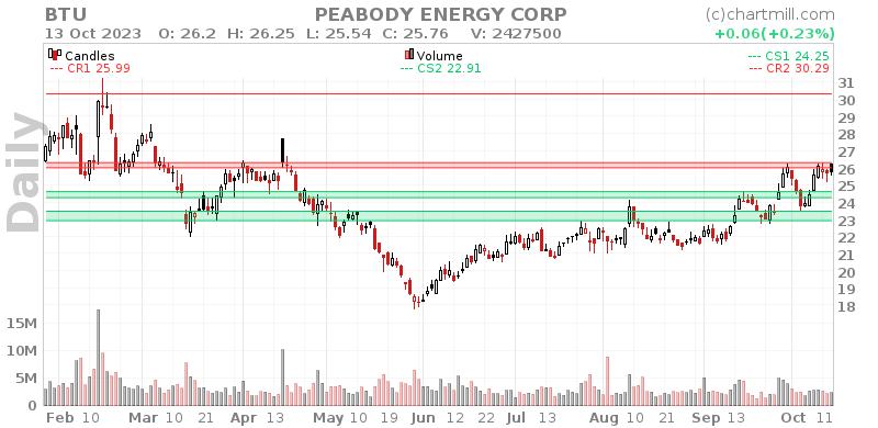 BTU Daily chart on 2023-10-16