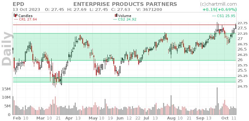 EPD Daily chart on 2023-10-16