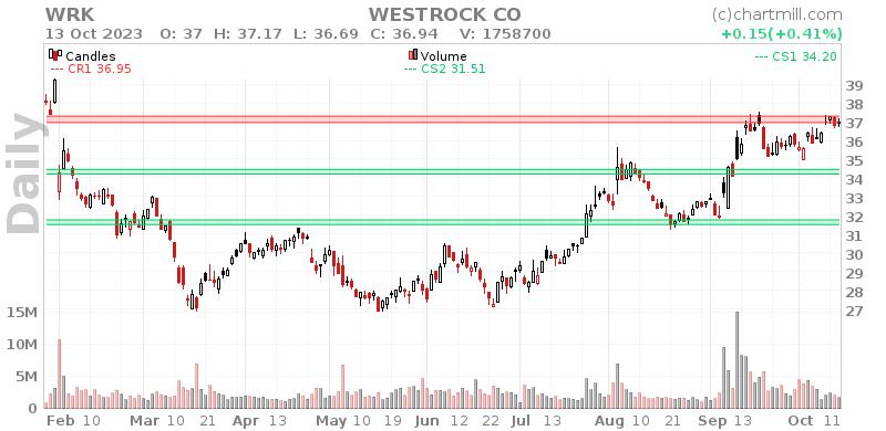 WRK Daily chart on 2023-10-16