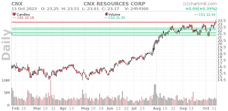 CNX Daily chart on 2023-10-16