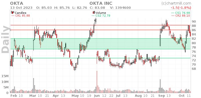 OKTA Daily chart on 2023-10-16