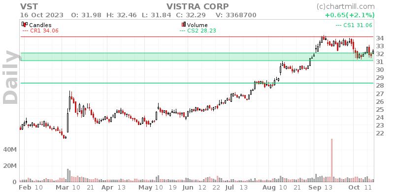 VST Daily chart on 2023-10-17