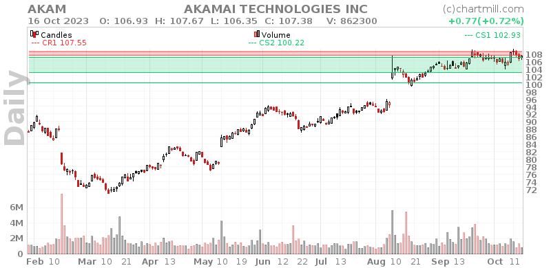 AKAM Daily chart on 2023-10-17