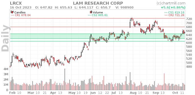 LRCX Daily chart on 2023-10-17