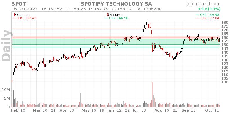 SPOT Daily chart on 2023-10-17