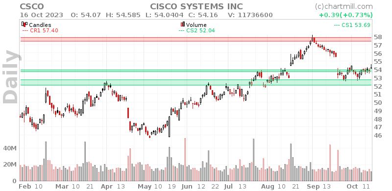 CSCO Daily chart on 2023-10-17