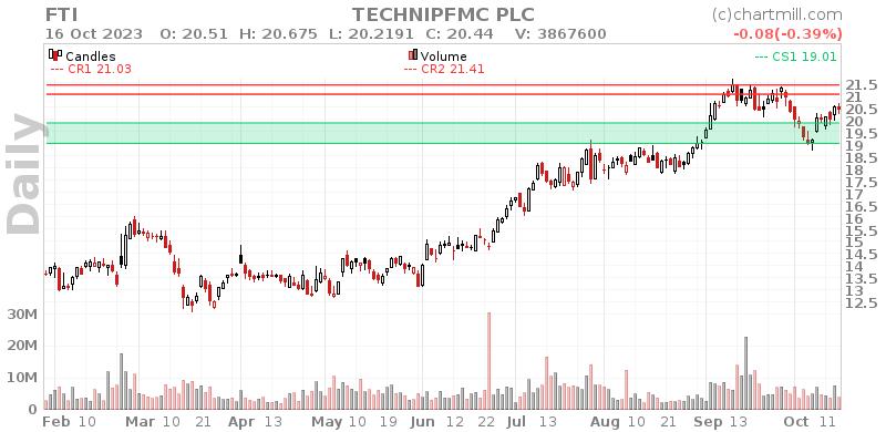 FTI Daily chart on 2023-10-17