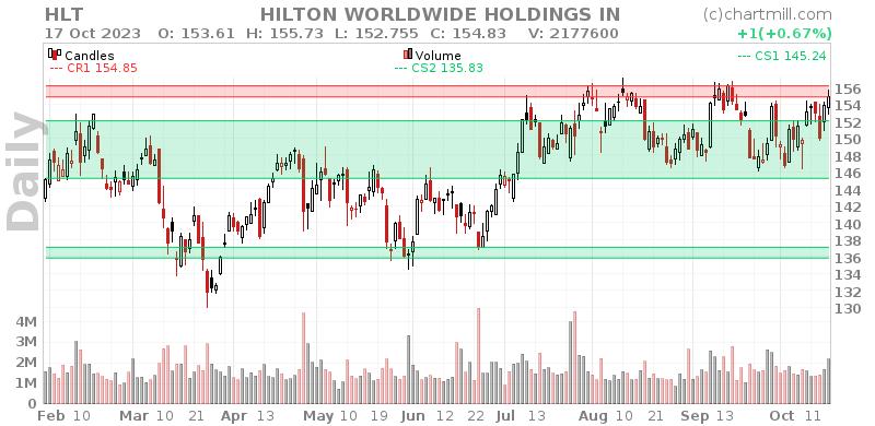 HLT Daily chart on 2023-10-18