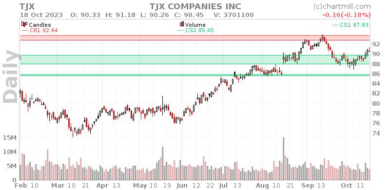 TJX Daily chart on 2023-10-19