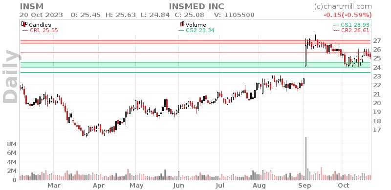INSM Daily chart on 2023-10-23