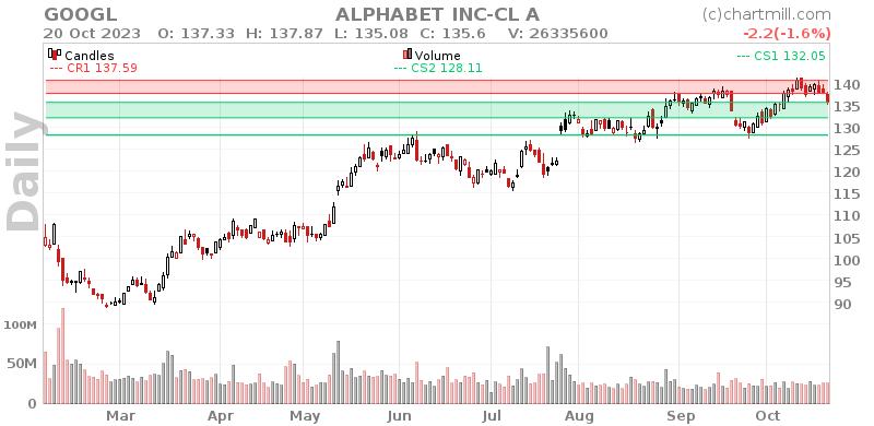 GOOGL Daily chart on 2023-10-23