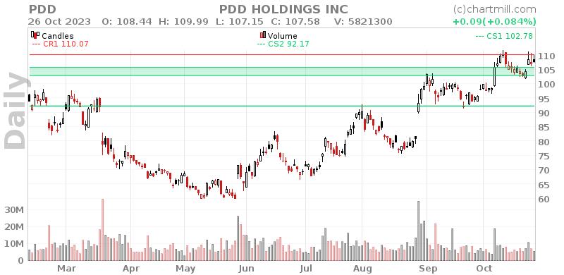 PDD Daily chart on 2023-10-27