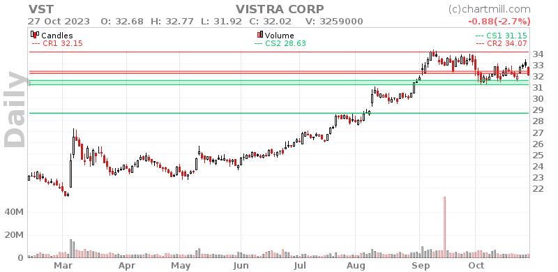 VST Daily chart on 2023-10-30