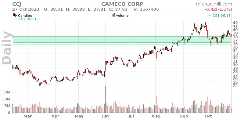 CCJ Daily chart on 2023-10-30