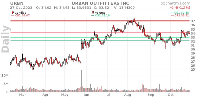 URBN Daily chart on 2023-10-30