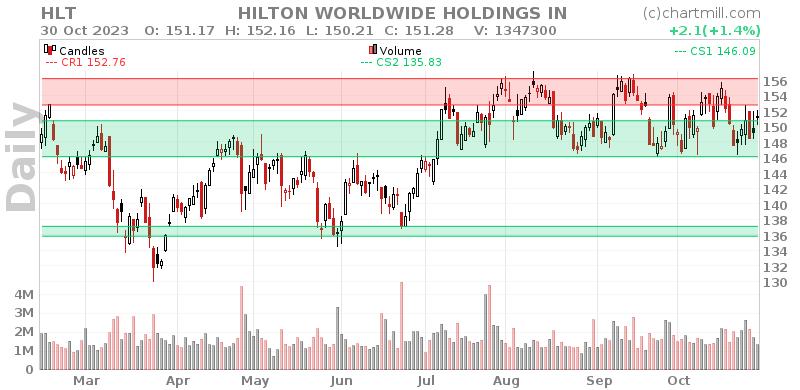 HLT Daily chart on 2023-10-31