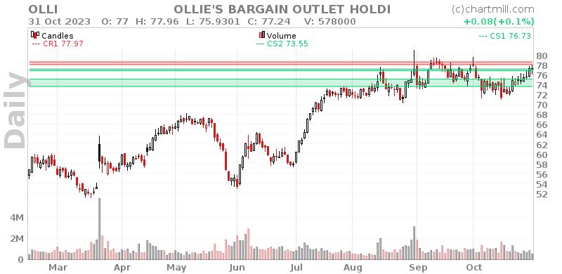 OLLI Daily chart on 2023-11-01