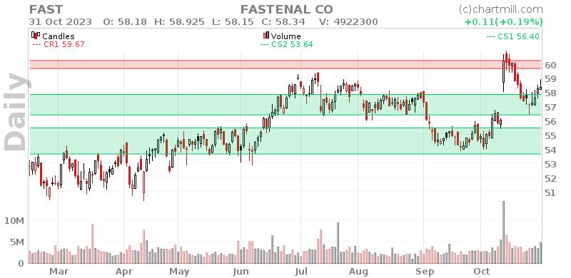 FAST Daily chart on 2023-11-01