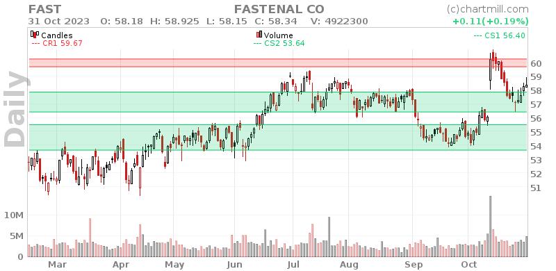 FAST Daily chart on 2023-11-01