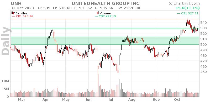 UNH Daily chart on 2023-11-01