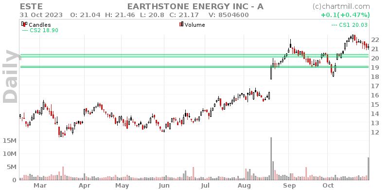 ESTE Daily chart on 2023-11-01