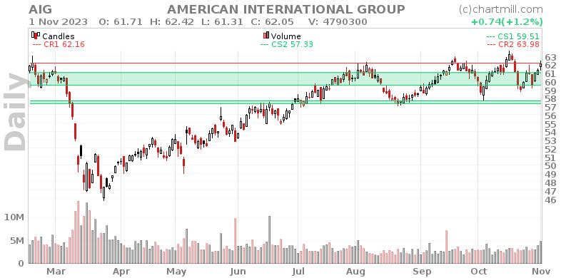 AIG Daily chart on 2023-11-02