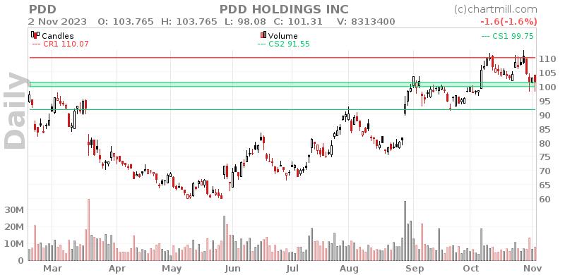 PDD Daily chart on 2023-11-03