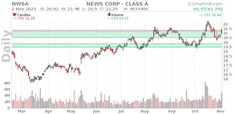 NWSA Daily chart on 2023-11-03