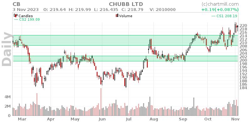 CB Daily chart on 2023-11-06