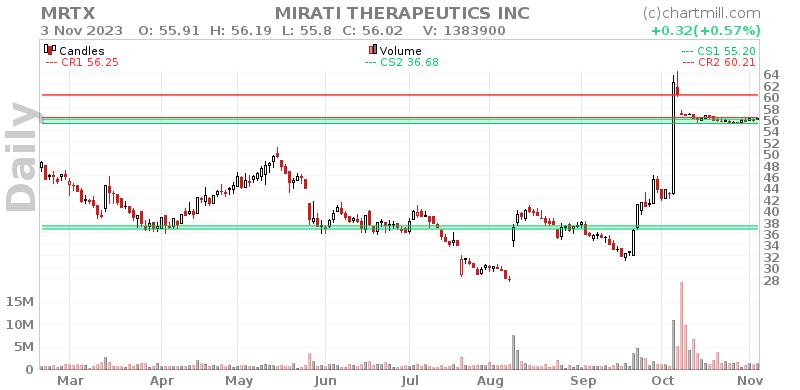 MRTX Daily chart on 2023-11-06