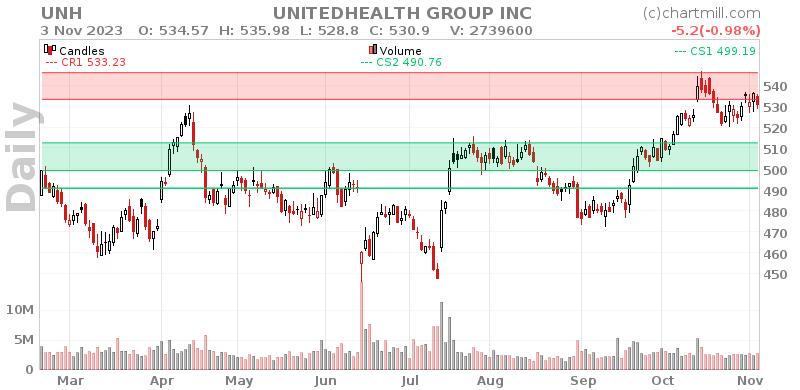 UNH Daily chart on 2023-11-06