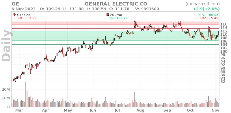 GE Daily chart on 2023-11-07