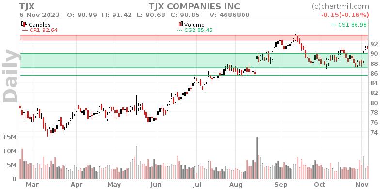 TJX Daily chart on 2023-11-07