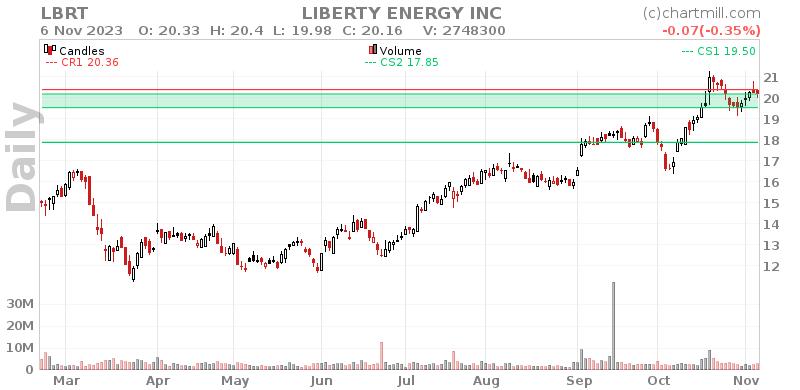 LBRT Daily chart on 2023-11-07