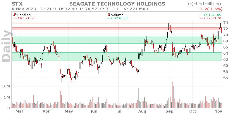 STX Daily chart on 2023-11-07