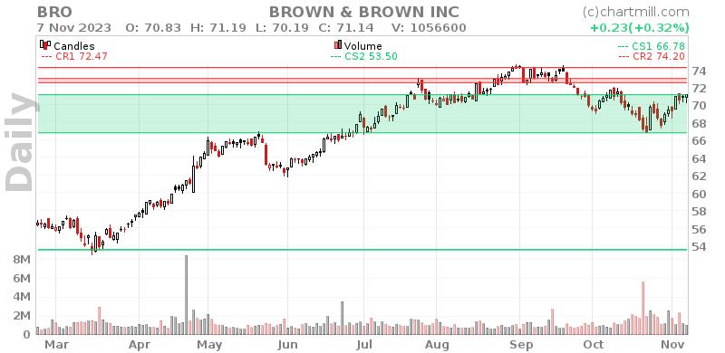 BRO Daily chart on 2023-11-08